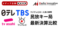 民放キー局決算比較、一人負けのフジはメディア事業1割減収を予想【メディア企業徹底考察 #212】