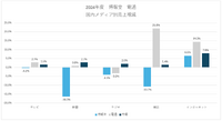 博報堂、国内の成長鈍化、海外も構造改革費用の計上を迫られる【メディア企業徹底考察 #213】