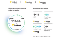 暗号資産取引所Bullishが上場、業界メディア「CoinDesk」も保有する独自の戦略