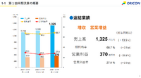 オリコン、第1四半期は増収増益・・・メディアも顧客満足度調査も好調