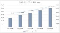 フリー黒字転換果たす、値上げとコストカット奏功で解約率も安定【メディア企業徹底考察 #280】