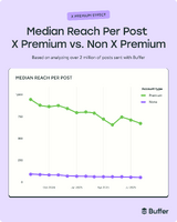 Xには課金すべき? 「X Premium」の有料課金がもたらす成果、調査から見える格差