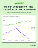 Xには課金すべき? 「X Premium」の有料課金がもたらす成果、調査から見える格差