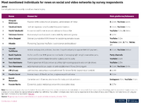 SNS時代に影響力を持つニュースクリエイター、日本の影響力トップ15は?【Media Innovation Weekly】11/4号