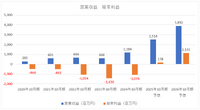 FUNDINNO新規上場、足元の業績は好調も中長期の成長軌道を描けるかがカギに【メディア企業徹底考察 #289】