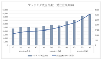 BtoB受発注プラットフォームPRONIが新規上場、営業力とコンサル力で堅調に成長中【メディア企業徹底考察 #291】