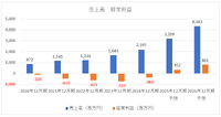 BtoB受発注プラットフォームPRONIが新規上場、営業力とコンサル力で堅調に成長中【メディア企業徹底考察 #291】