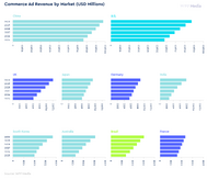 グローバル広告市場、2025年に1.14兆ドル規模へ　WPP Media最新予測が示すAI主導の成長シナリオ