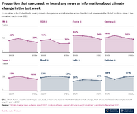 気候変動報道に起きている「静かな後退」──関心は高止まり、ニュース接触は減少へ