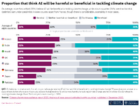 気候変動報道に起きている「静かな後退」──関心は高止まり、ニュース接触は減少へ