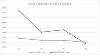 営業利益が通期予想を下回ったタイミー、飲食業界の流通総額が鈍化【メディア企業徹底考察 #296】