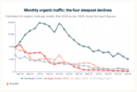 テックメディアを飲み込む「検索消滅」の波【Media Innovation Weekly】3/9号