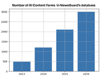 AIが生成する偽ニュースサイトを「リアルタイム」で検出——NewsGuardが新サービス