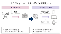 ラジオはなぜ踏ん張れたのか、生成AI時代に価値が高まる「声」とメディアの最前線