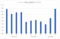 生成AIはクラウドソーシングを破壊するのか? 2社の決算を分析【メディア企業徹底考察 #308】