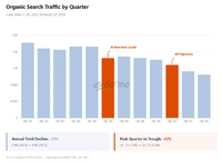 AI時代に「速報ニュース」だけが成長しているという調査結果、グーグルが優遇