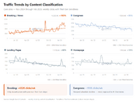 AI時代に「速報ニュース」だけが成長しているという調査結果、グーグルが優遇