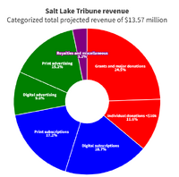 ソルトレーク・トリビューン、ペイウォール廃止へ　成功した寄付モデルに転換する非営利メディア
