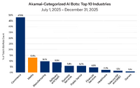 AIボットトラフィックが前年比300%急増、メディアの広告収益は最大70%減——Akamaiレポートが示すメディア業界への深刻な影響