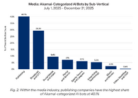 AIボットトラフィックが前年比300%急増、メディアの広告収益は最大70%減——Akamaiレポートが示すメディア業界への深刻な影響