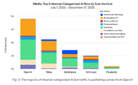 AIボットトラフィックが前年比300%急増、メディアの広告収益は最大70%減——Akamaiレポートが示すメディア業界への深刻な影響