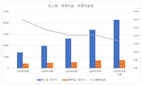 レシチャレ好調でクラシル3割増収、月間アクティブユーザー数316万突破【メディア企業徹底考察 #315】