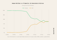 オンライン記事の約50%がAI生成、Graphiteが5.5万ページ分析で「頭打ち」傾向を確認