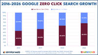 Google検索のゼロクリック率が68%に到達、1000検索中わずか276クリックしか外部サイトに流れず