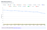 Google検索のゼロクリック率が68%に到達、1000検索中わずか276クリックしか外部サイトに流れず