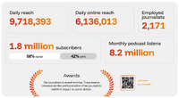 欧州メディア大手Mediahuis、デジタル購読100万件を突破し売上高12.58億ユーロを達成——「署名性あるジャーナリズム」で差別化へ
