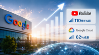 アルファベットの2026年Q2決算、売上高1,198億ドルで24%増　YouTube広告は110億ドル超、Google Cloudは82%成長と加速