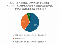 AIがアクセシビリティを前進させる可能性、調査で6割が「基準理解が向上」と回答