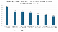 AIがアクセシビリティを前進させる可能性、調査で6割が「基準理解が向上」と回答