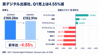 英国デジタルパブリッシャーの2026年Q1収益が4.55%減 AOPとデロイト調査