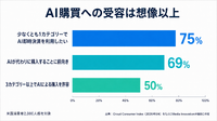 米消費者の69%がAIによる「承認なし」の代理購入を許容、ブランドのAI認知の重要性高まる