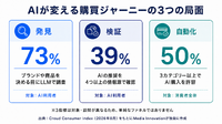 米消費者の69%がAIによる「承認なし」の代理購入を許容、ブランドのAI認知の重要性高まる