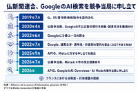 仏新聞連合、GoogleのAI検索を競争当局に申し立て トラフィック最大38%減で補償要求