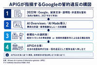 仏新聞連合、GoogleのAI検索を競争当局に申し立て トラフィック最大38%減で補償要求