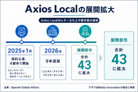 Axios、OpenAIとの3年契約でローカルニュース13本を立ち上げへ 購読者200万人超も黒字化は道半ば