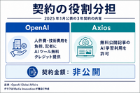 Axios、OpenAIとの3年契約でローカルニュース13本を立ち上げへ 購読者200万人超も黒字化は道半ば