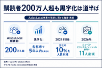 Axios、OpenAIとの3年契約でローカルニュース13本を立ち上げへ 購読者200万人超も黒字化は道半ば