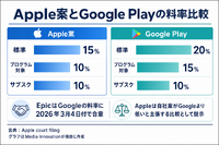 Apple、外部リンク購入に最大15%手数料案　Epic訴訟で・・・News Partner Programは10%提示