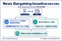 豪政府、ニュース対価制度の新法案を議会提出 プラットフォームに媒体との商業契約促す「News Bargaining Incentive」