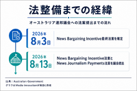 豪政府、ニュース対価制度の新法案を議会提出 プラットフォームに媒体との商業契約促す「News Bargaining Incentive」