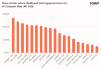 AIボットに狙われる欧州パブリッシャー、スクレイピングは北米の4倍・・・TollBitが2026年上半期レポート