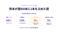 台風と天気が週の19本に1本を占めた週【ヤフトピウォッチ】8/17号