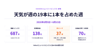 台風と天気が週の19本に1本を占めた週【ヤフトピウォッチ】8/17号