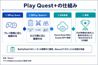 Discord、成果報酬型広告「Play Quest+」発表 EA『Battlefield 6』で初展開、ゲーム内行動に応じ報酬付与
