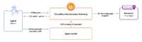 Cloudflare、「Monetization Gateway」を発表　x402でAIエージェント課金を拡張