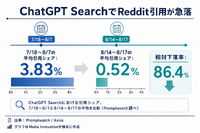 ChatGPTのReddit引用が急落　GEO時代もプラットフォーム依存は禁物